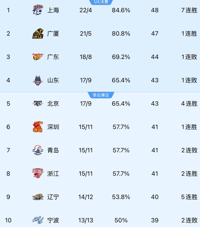 CBA第26轮常规赛：深圳险胜、周琦爆发、上海逆转