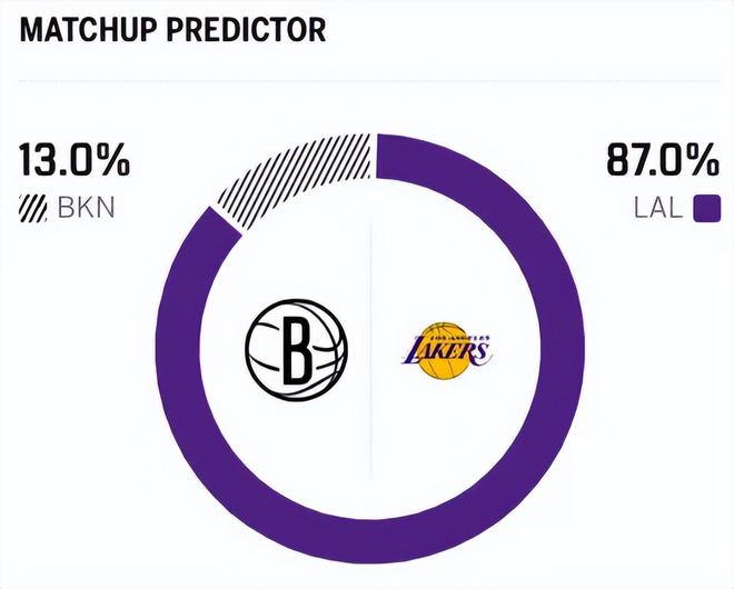 东契奇12场30+创纪录 湖人双杀篮网终结9连败