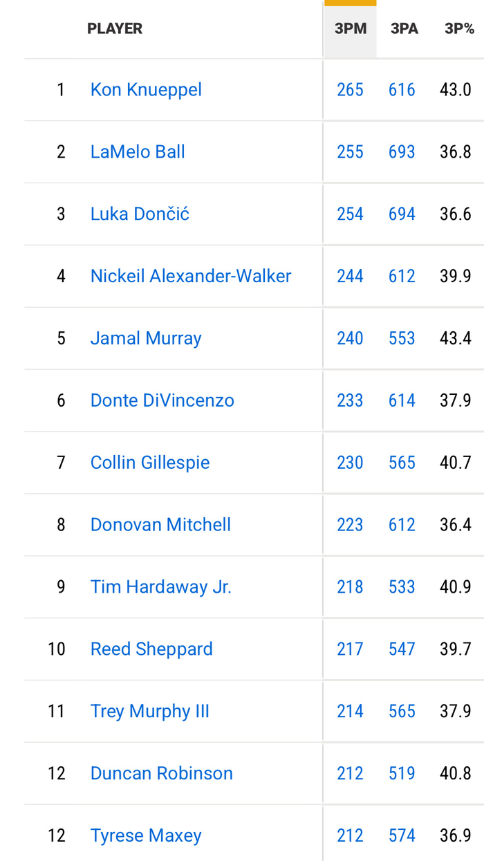 克努佩尔鲍尔东契奇领跑NBA三分球榜单