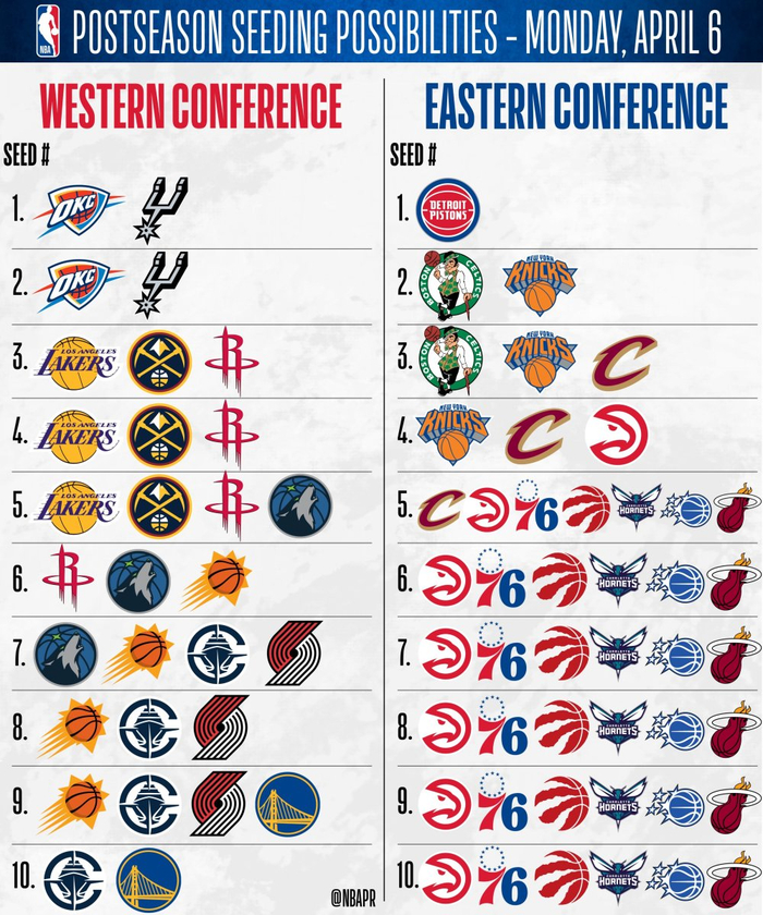 NBA常规赛收官战东西部排名争夺白热化 活塞锁定